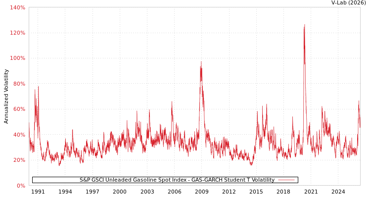 graph of S&P GSCI Unleaded Gasoline Spot Index GAS-GARCH-T