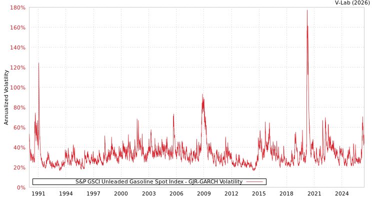 graph of S&P GSCI Unleaded Gasoline Spot Index GJR-GARCH