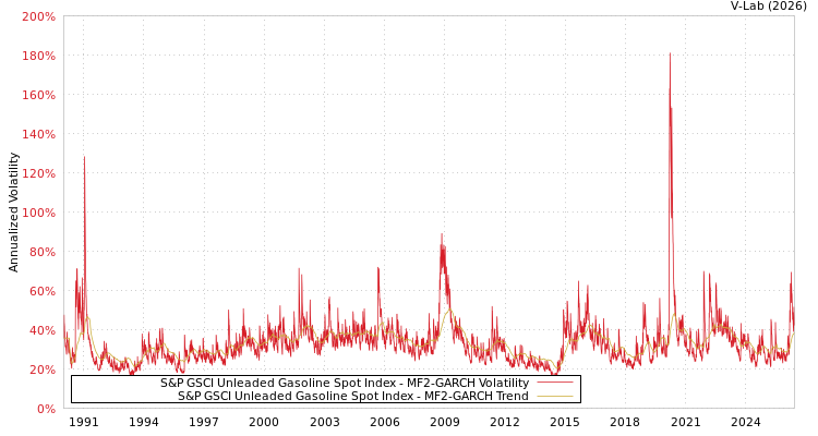 graph of S&P GSCI Unleaded Gasoline Spot Index MF2-GARCH