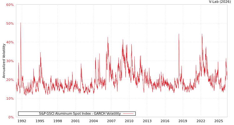 graph of S&P GSCI Aluminum Spot Index GARCH