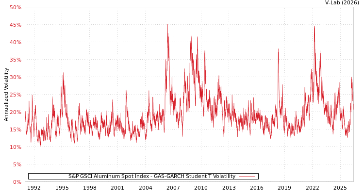graph of S&P GSCI Aluminum Spot Index GAS-GARCH-T