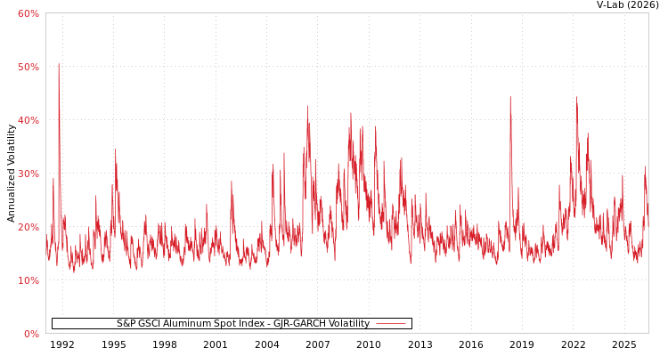 graph of S&P GSCI Aluminum Spot Index GJR-GARCH