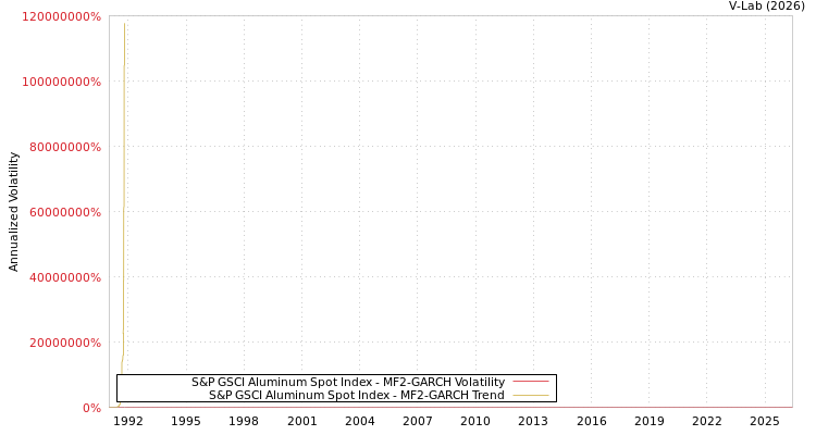 graph of S&P GSCI Aluminum Spot Index MF2-GARCH