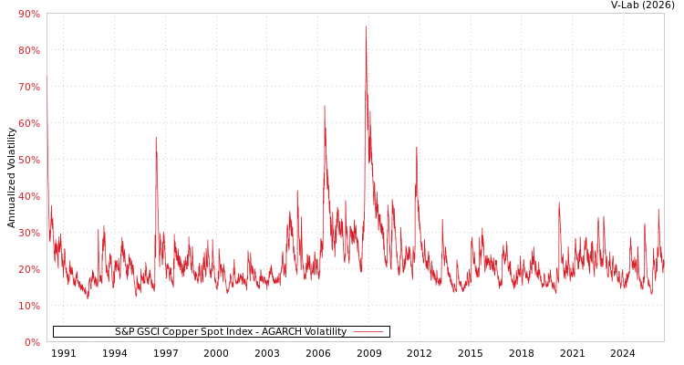 graph of S&P GSCI Copper Spot Index AGARCH