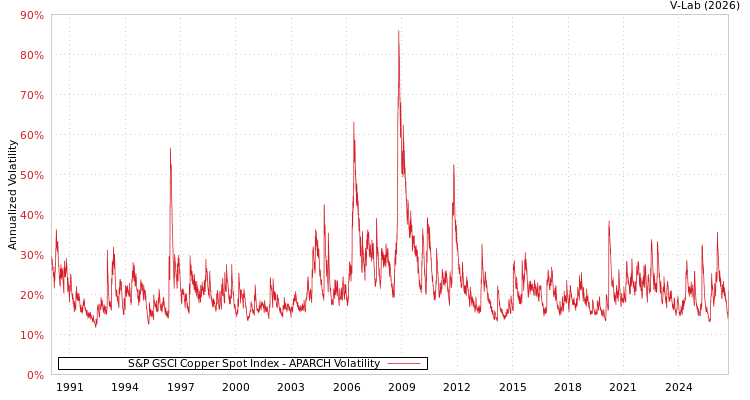 graph of 标准普尔GSCI铜现货指数 APARCH