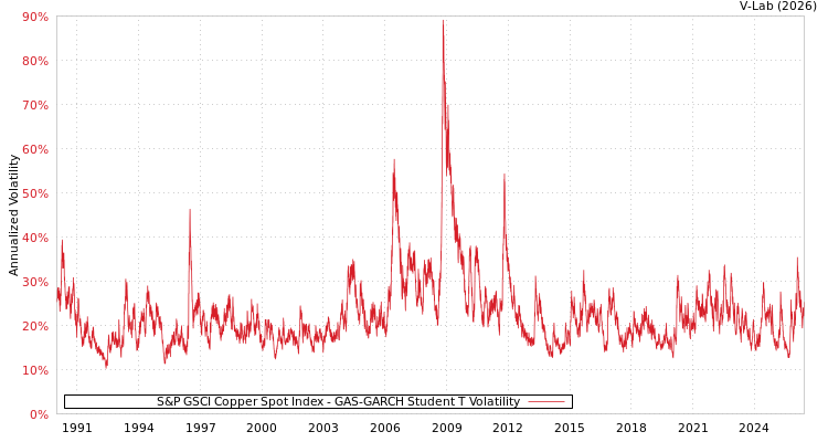 graph of S&P GSCI Copper Spot Index GAS-GARCH-T