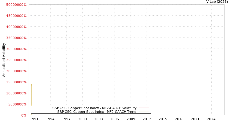 graph of S&P GSCI Copper Spot Index MF2-GARCH