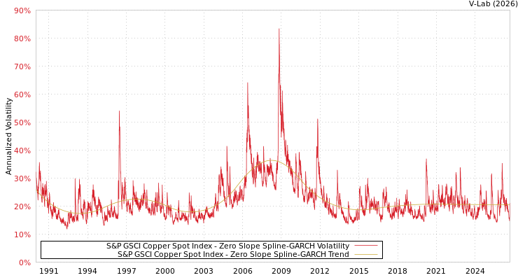 graph of 标准普尔GSCI铜现货指数 S0GARCH