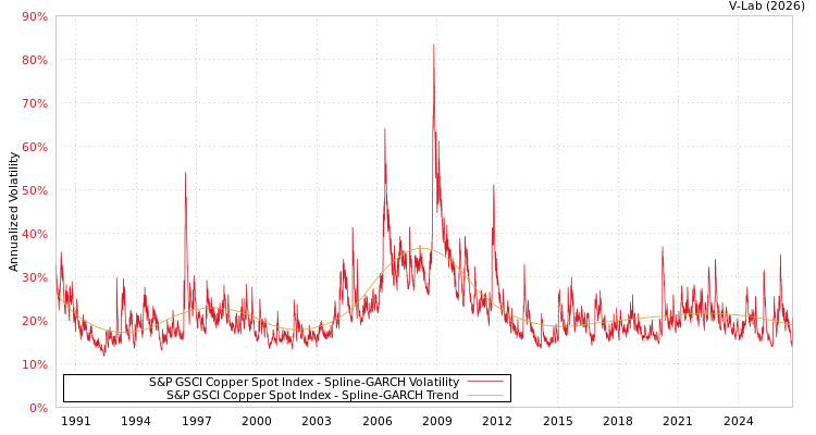 graph of 标准普尔GSCI铜现货指数 SGARCH