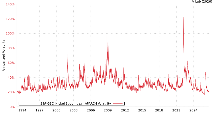 graph of S&P GSCI Nickel Spot Index APARCH