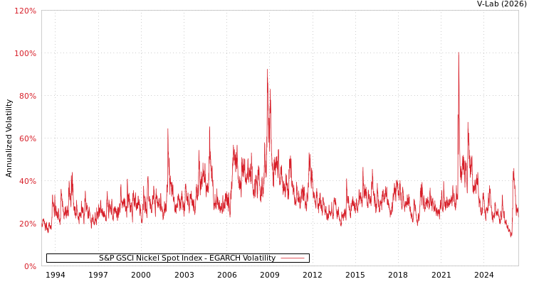 graph of S&P GSCI Nickel Spot Index EGARCH