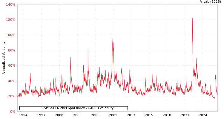 graph of S&P GSCI Nickel Spot Index GARCH