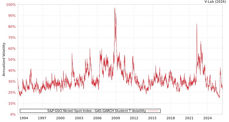 graph of S&P GSCI Nickel Spot Index GAS-GARCH-T