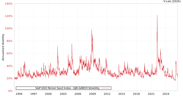 graph of S&P GSCI Nickel Spot Index GJR-GARCH
