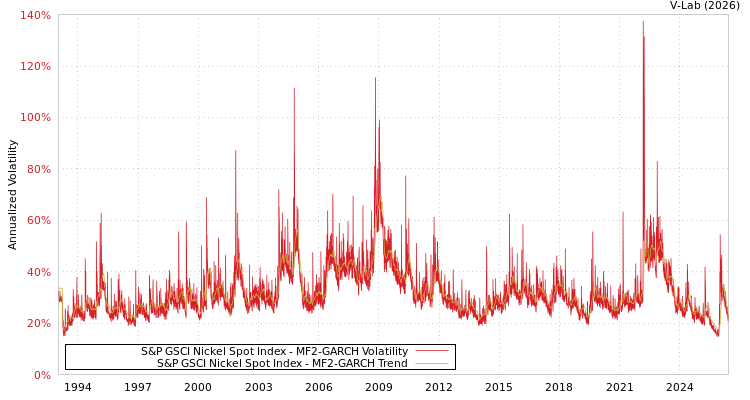 graph of S&P GSCI Nickel Spot Index MF2-GARCH