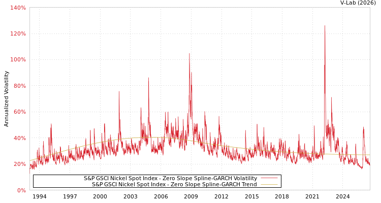 graph of S&P GSCI Nickel Spot Index S0GARCH