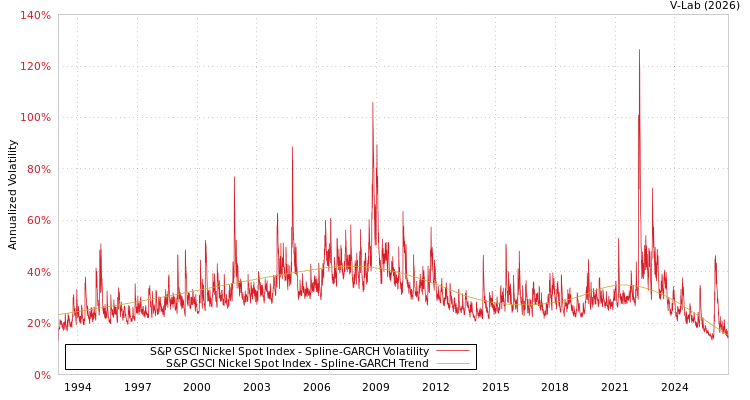 graph of S&P GSCI Nickel Spot Index SGARCH