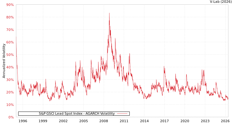 graph of S&P GSCI Lead Spot Index AGARCH