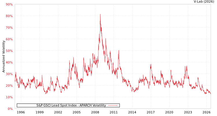 graph of 标准普尔GSCI铅现货指数 APARCH