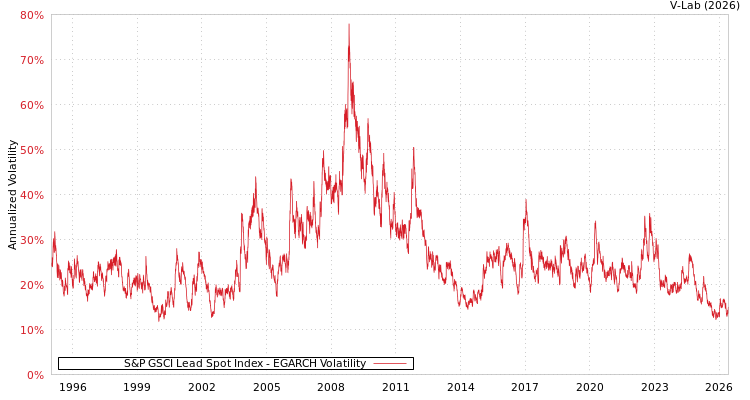 graph of S&P GSCI Lead Spot Index EGARCH