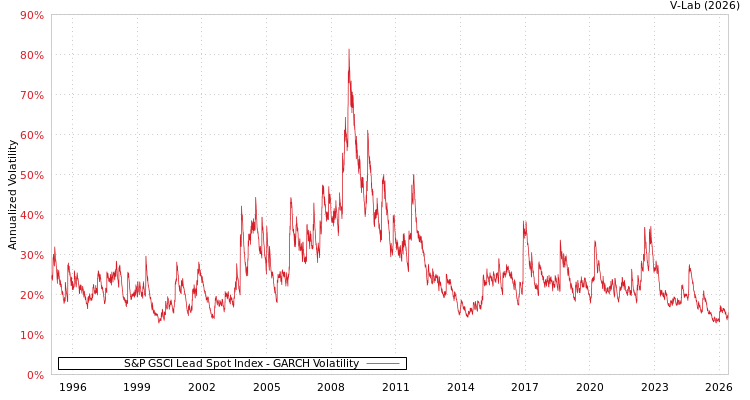 graph of S&P GSCI Lead Spot Index GARCH