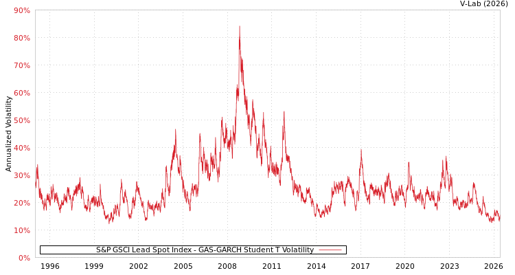 graph of S&P GSCI Lead Spot Index GAS-GARCH-T