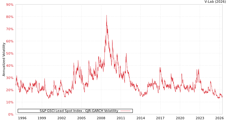 graph of S&P GSCI Lead Spot Index GJR-GARCH