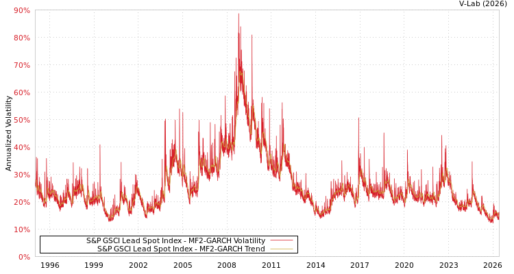 graph of S&P GSCI Lead Spot Index MF2-GARCH