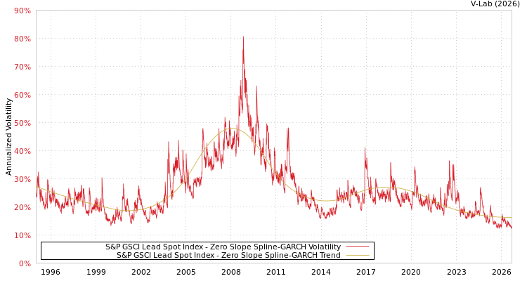 graph of 标准普尔GSCI铅现货指数 S0GARCH