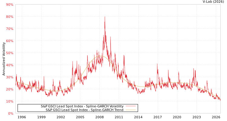 graph of 标准普尔GSCI铅现货指数 SGARCH