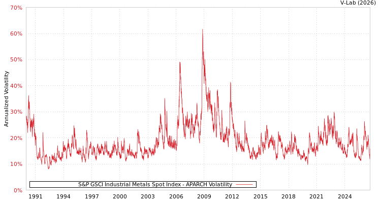 graph of 标准普尔GSCI工业金属现货指数 APARCH