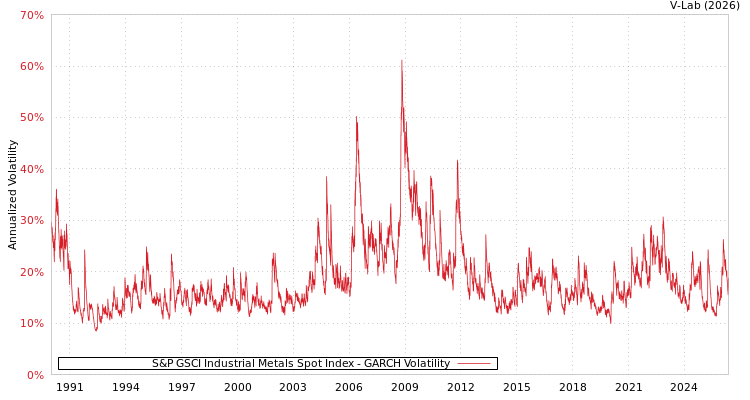 graph of S&P GSCI Industrial Metals Spot Index GARCH