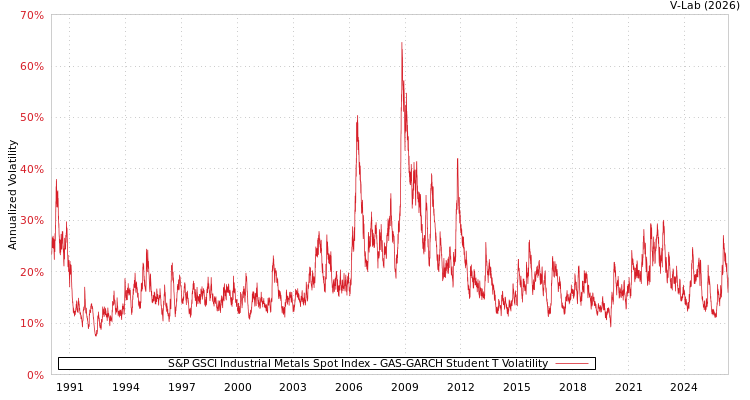 graph of S&P GSCI Industrial Metals Spot Index GAS-GARCH-T