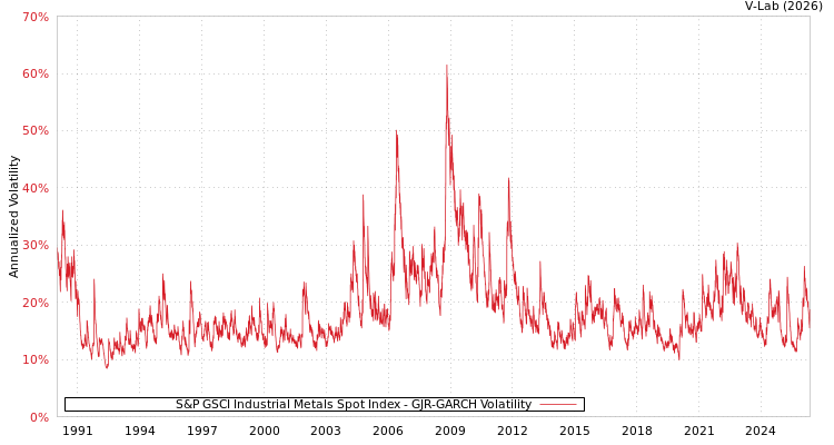 graph of S&P GSCI Industrial Metals Spot Index GJR-GARCH