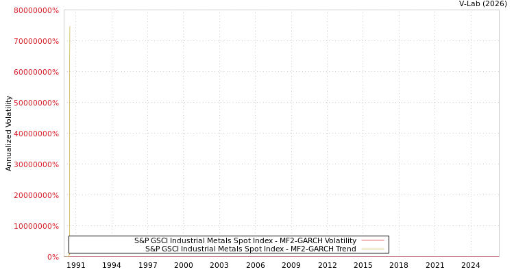 graph of S&P GSCI Industrial Metals Spot Index MF2-GARCH