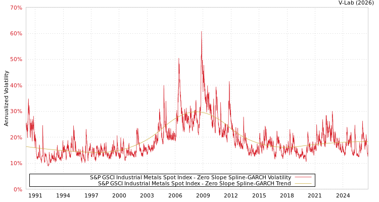 graph of 标准普尔GSCI工业金属现货指数 S0GARCH