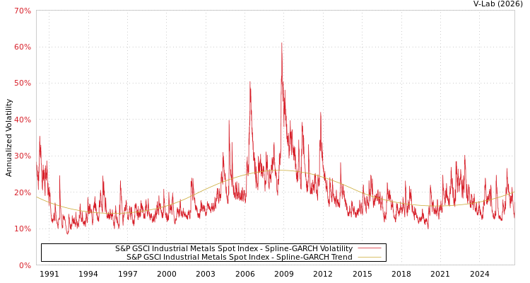 graph of 标准普尔GSCI工业金属现货指数 SGARCH