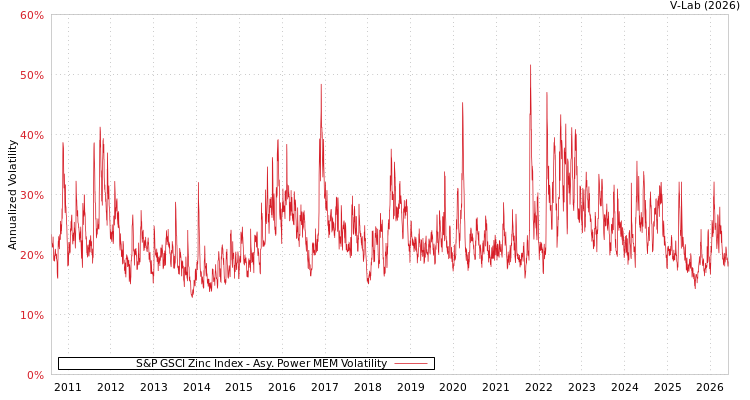 graph of S&P GSCI Zinc Index APMEM