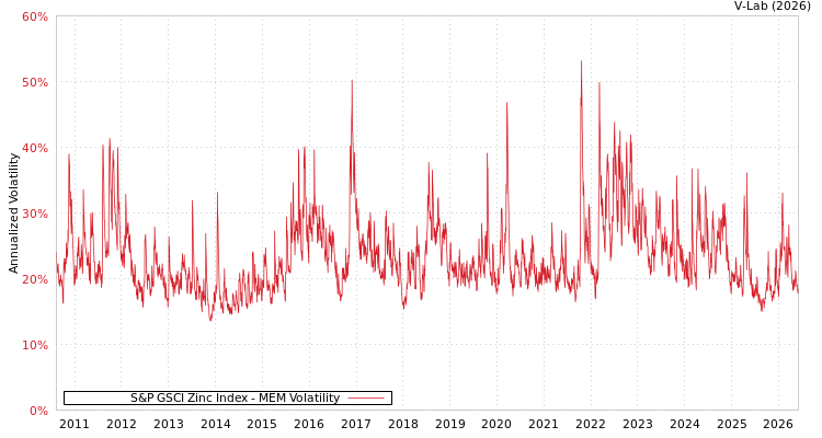 graph of S&P GSCI Zinc Index MEM