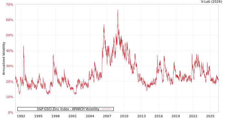 graph of S&P GSCI Zinc Index APARCH
