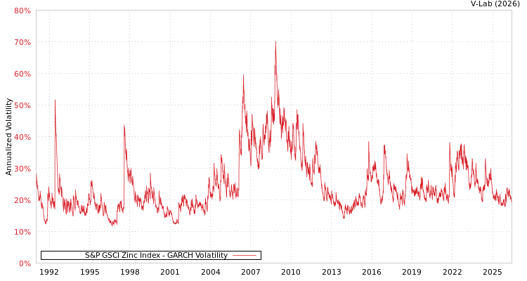 graph of S&P GSCI Zinc Index GARCH