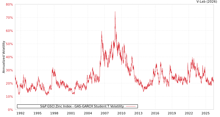 graph of S&P GSCI Zinc Index GAS-GARCH-T