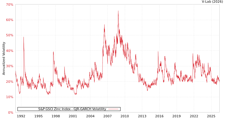 graph of S&P GSCI Zinc Index GJR-GARCH