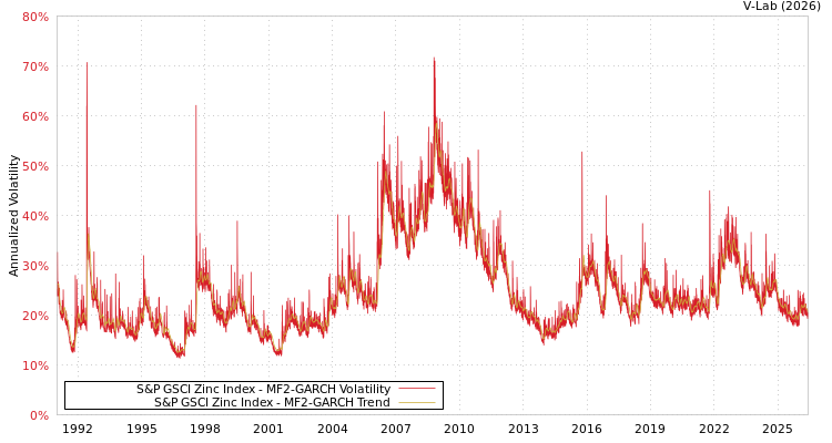 graph of S&P GSCI Zinc Index MF2-GARCH