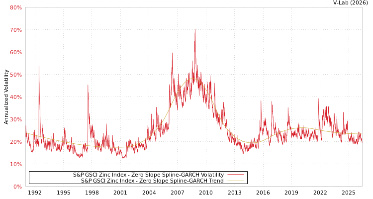 graph of S&P GSCI Zinc Index S0GARCH