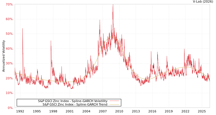 graph of S&P GSCI Zinc Index SGARCH