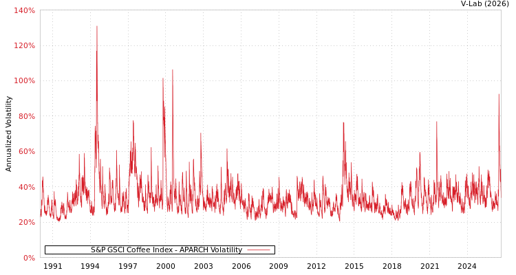 graph of 标准普尔GSCI咖啡指数 APARCH