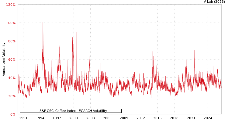 graph of S&P GSCI Coffee Index EGARCH