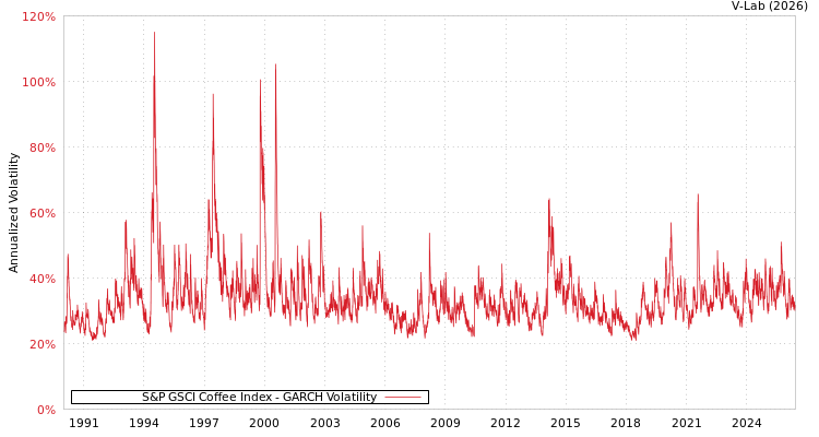 graph of S&P GSCI Coffee Index GARCH
