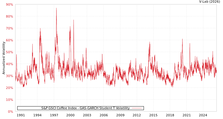 graph of S&P GSCI Coffee Index GAS-GARCH-T